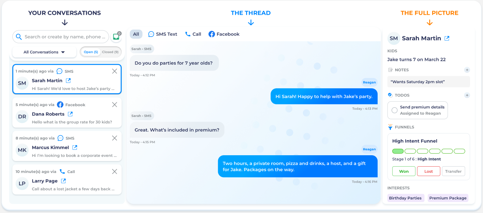 The Conversation Center labelled in three parts. Your conversations: a searchable list with Sarah Martin, Dana Roberts, Marcus Kimmel and Larry Page, each showing the channel they used. The thread: Sarah's text conversation with Reagan about Jake's party and what is included in Premium. The full picture: Sarah Martin's details, Jake turns 7 on March 22, the note Wants Saturday 2pm slot, a to-do to send Premium details assigned to Reagan, the High Intent funnel at stage 1 of 6, and her interests: Birthday Parties and Premium Package.